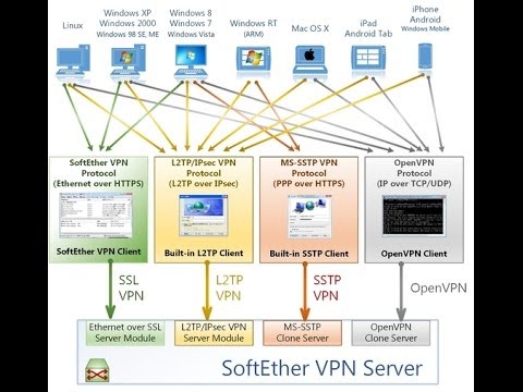 install softether vpn server linux